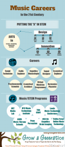 Infographic of Music/STEM Careers